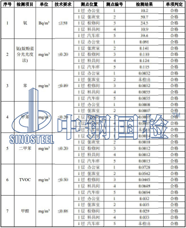 室内环境污染物检测项目结果